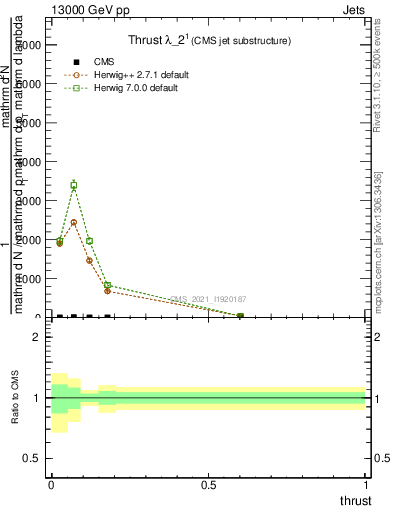 Plot of j.thrust in 13000 GeV pp collisions