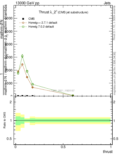 Plot of j.thrust in 13000 GeV pp collisions