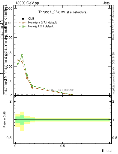 Plot of j.thrust in 13000 GeV pp collisions