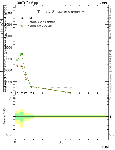 Plot of j.thrust in 13000 GeV pp collisions