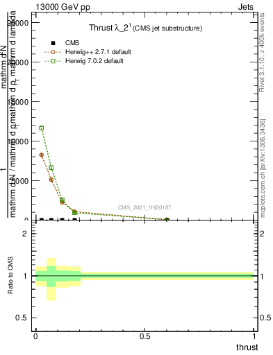 Plot of j.thrust in 13000 GeV pp collisions