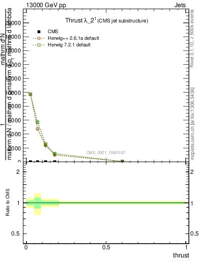 Plot of j.thrust in 13000 GeV pp collisions