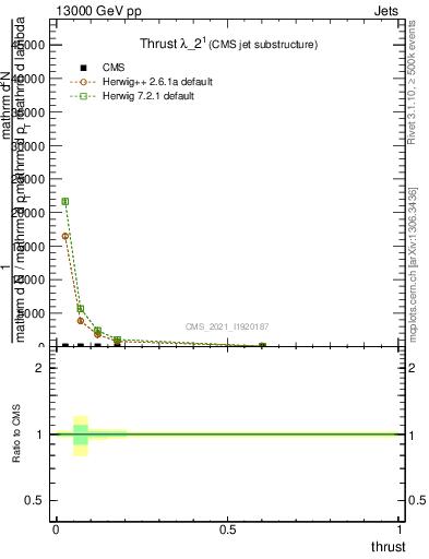 Plot of j.thrust in 13000 GeV pp collisions