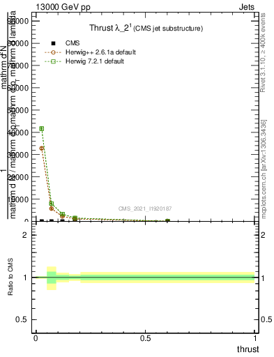 Plot of j.thrust in 13000 GeV pp collisions