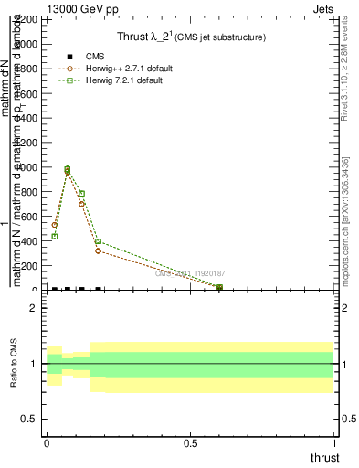 Plot of j.thrust in 13000 GeV pp collisions