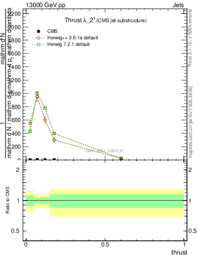 Plot of j.thrust in 13000 GeV pp collisions