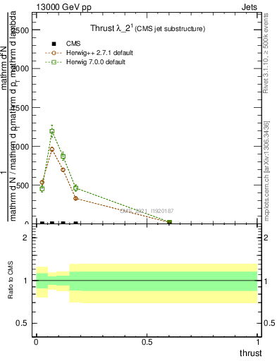 Plot of j.thrust in 13000 GeV pp collisions