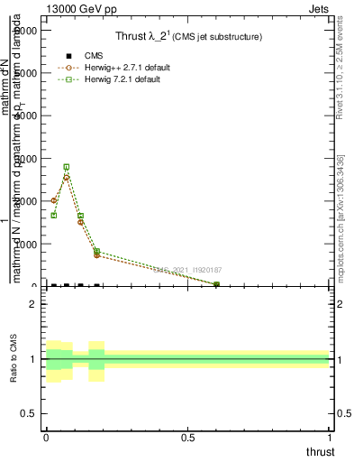 Plot of j.thrust in 13000 GeV pp collisions