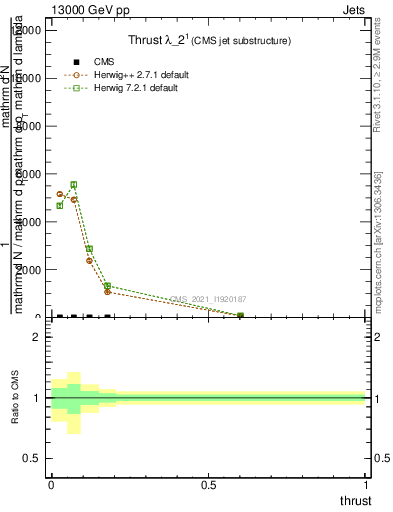 Plot of j.thrust in 13000 GeV pp collisions