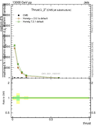 Plot of j.thrust in 13000 GeV pp collisions