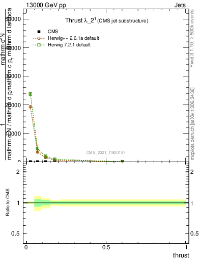 Plot of j.thrust in 13000 GeV pp collisions