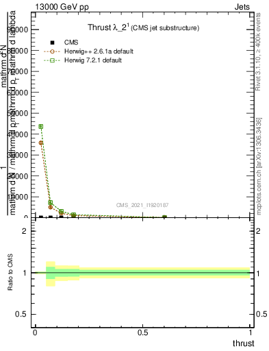 Plot of j.thrust in 13000 GeV pp collisions