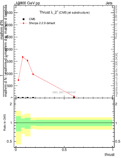 Plot of j.thrust in 13000 GeV pp collisions