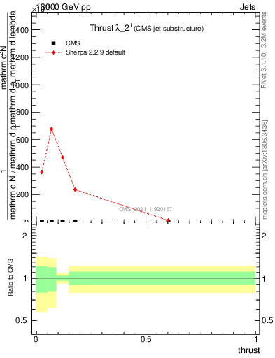 Plot of j.thrust in 13000 GeV pp collisions