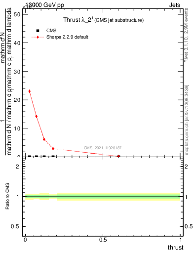 Plot of j.thrust in 13000 GeV pp collisions