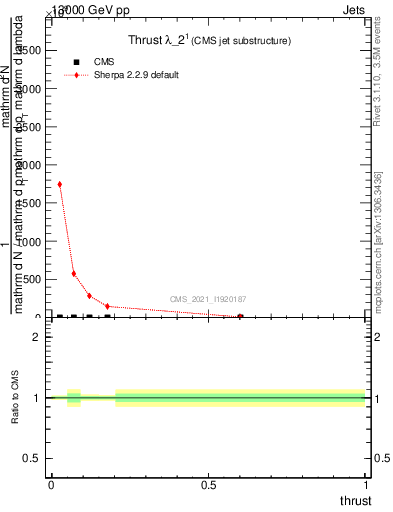 Plot of j.thrust in 13000 GeV pp collisions