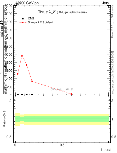 Plot of j.thrust in 13000 GeV pp collisions