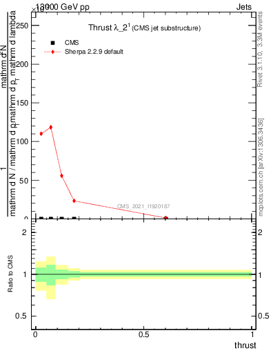 Plot of j.thrust in 13000 GeV pp collisions