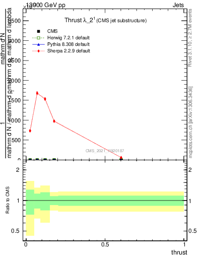 Plot of j.thrust in 13000 GeV pp collisions