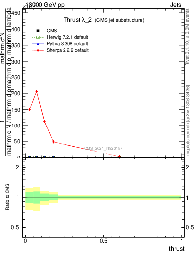 Plot of j.thrust in 13000 GeV pp collisions