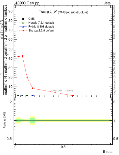 Plot of j.thrust in 13000 GeV pp collisions