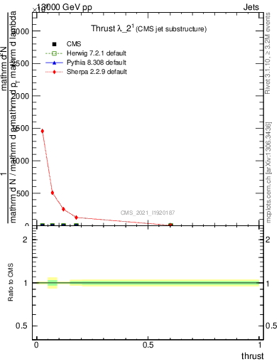 Plot of j.thrust in 13000 GeV pp collisions