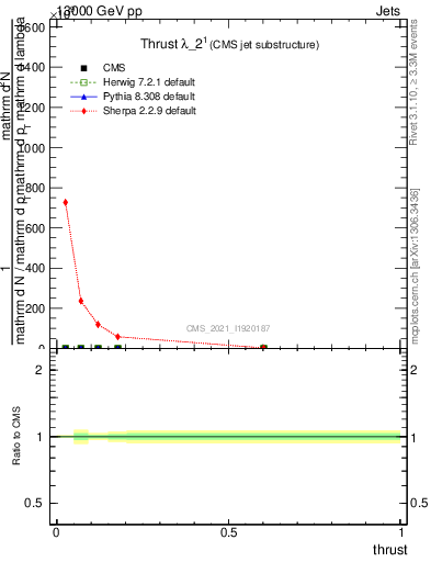 Plot of j.thrust in 13000 GeV pp collisions