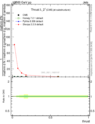 Plot of j.thrust in 13000 GeV pp collisions