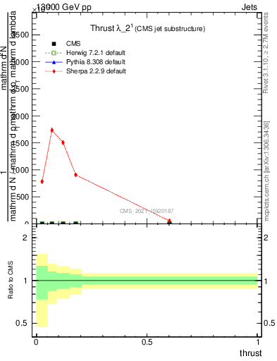 Plot of j.thrust in 13000 GeV pp collisions