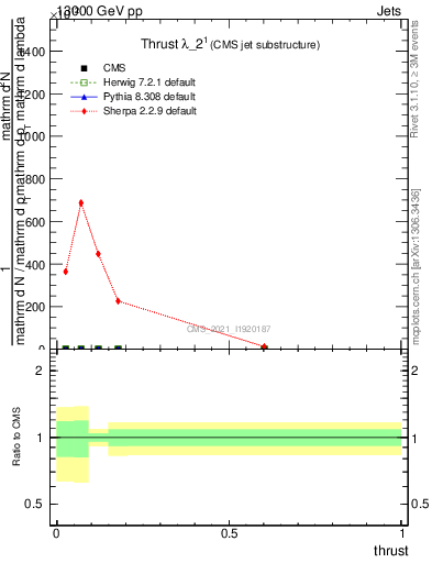 Plot of j.thrust in 13000 GeV pp collisions