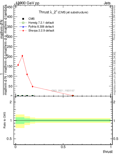 Plot of j.thrust in 13000 GeV pp collisions