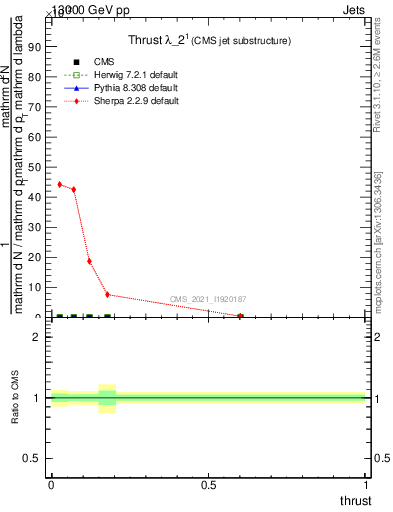 Plot of j.thrust in 13000 GeV pp collisions