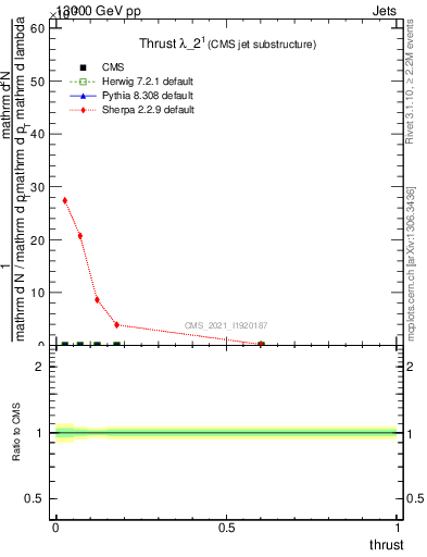 Plot of j.thrust in 13000 GeV pp collisions