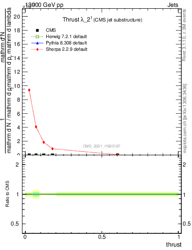 Plot of j.thrust in 13000 GeV pp collisions