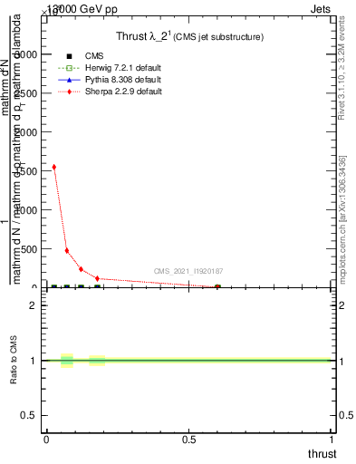 Plot of j.thrust in 13000 GeV pp collisions