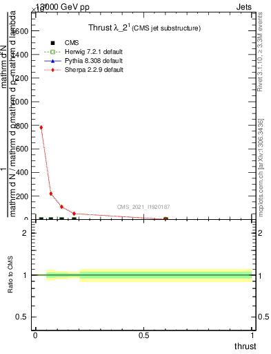 Plot of j.thrust in 13000 GeV pp collisions