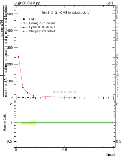 Plot of j.thrust in 13000 GeV pp collisions