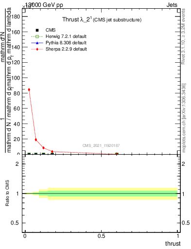 Plot of j.thrust in 13000 GeV pp collisions