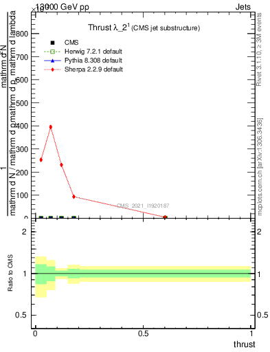 Plot of j.thrust in 13000 GeV pp collisions