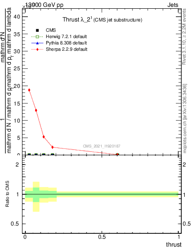 Plot of j.thrust in 13000 GeV pp collisions