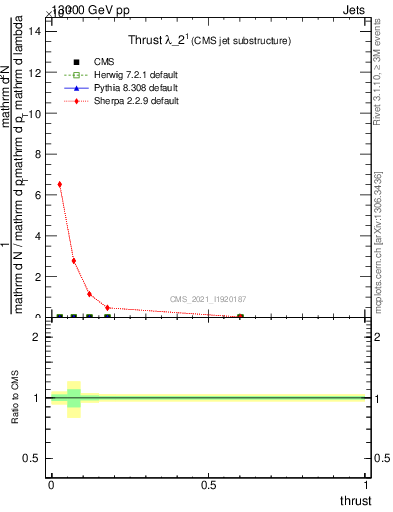 Plot of j.thrust in 13000 GeV pp collisions