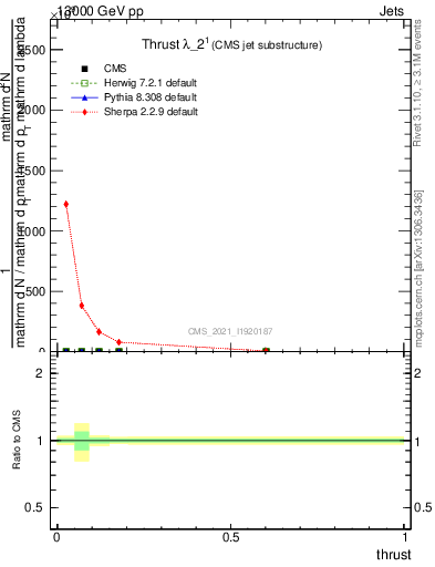 Plot of j.thrust in 13000 GeV pp collisions