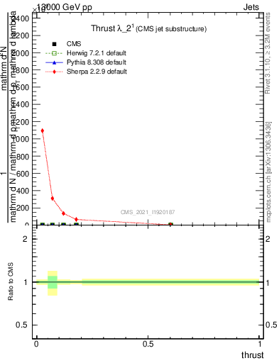 Plot of j.thrust in 13000 GeV pp collisions