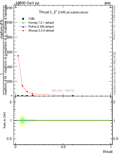 Plot of j.thrust in 13000 GeV pp collisions