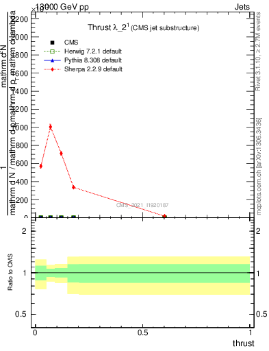 Plot of j.thrust in 13000 GeV pp collisions