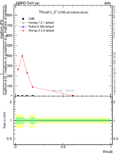 Plot of j.thrust in 13000 GeV pp collisions