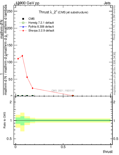 Plot of j.thrust in 13000 GeV pp collisions