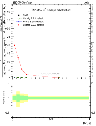 Plot of j.thrust in 13000 GeV pp collisions