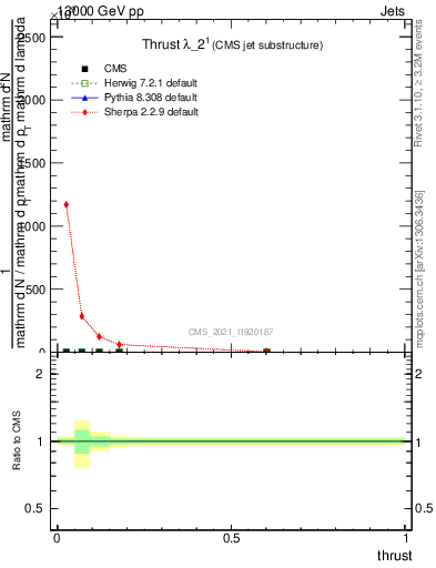 Plot of j.thrust in 13000 GeV pp collisions