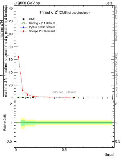 Plot of j.thrust in 13000 GeV pp collisions